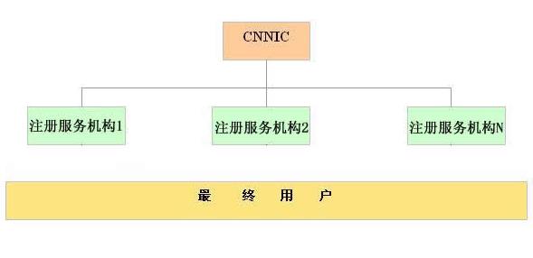.CN域名注冊(cè)服務(wù)體系說(shuō)明