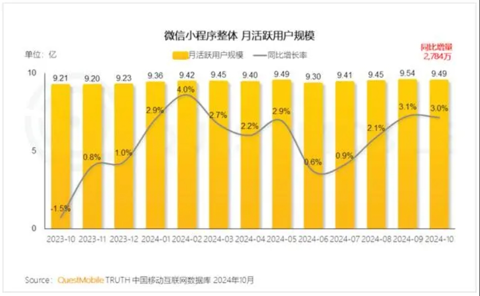 同比增長3%！微信小程序用戶規(guī)模達(dá)9.49億